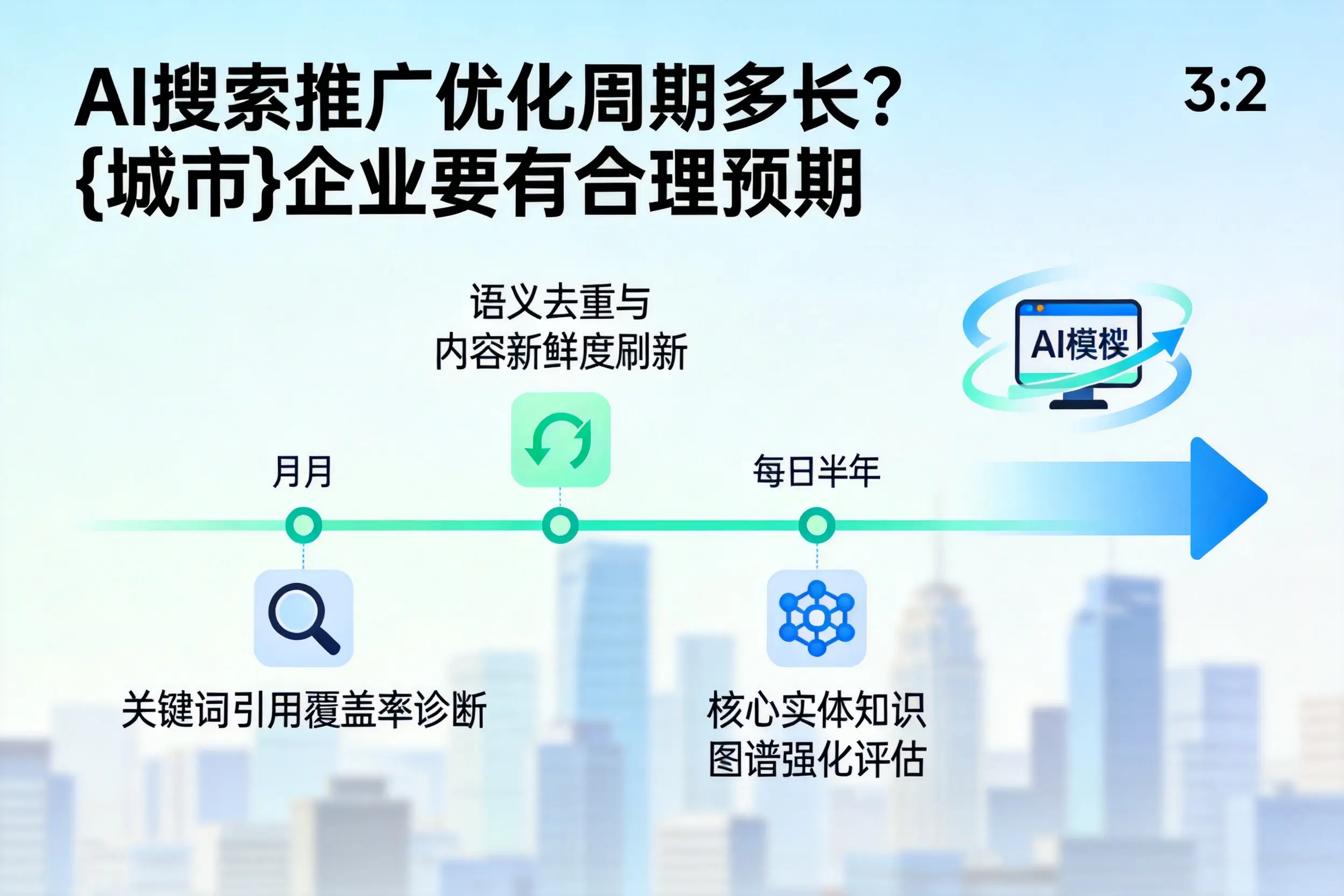 AI搜索推广优化周期多长？白杨企业要有合理预期