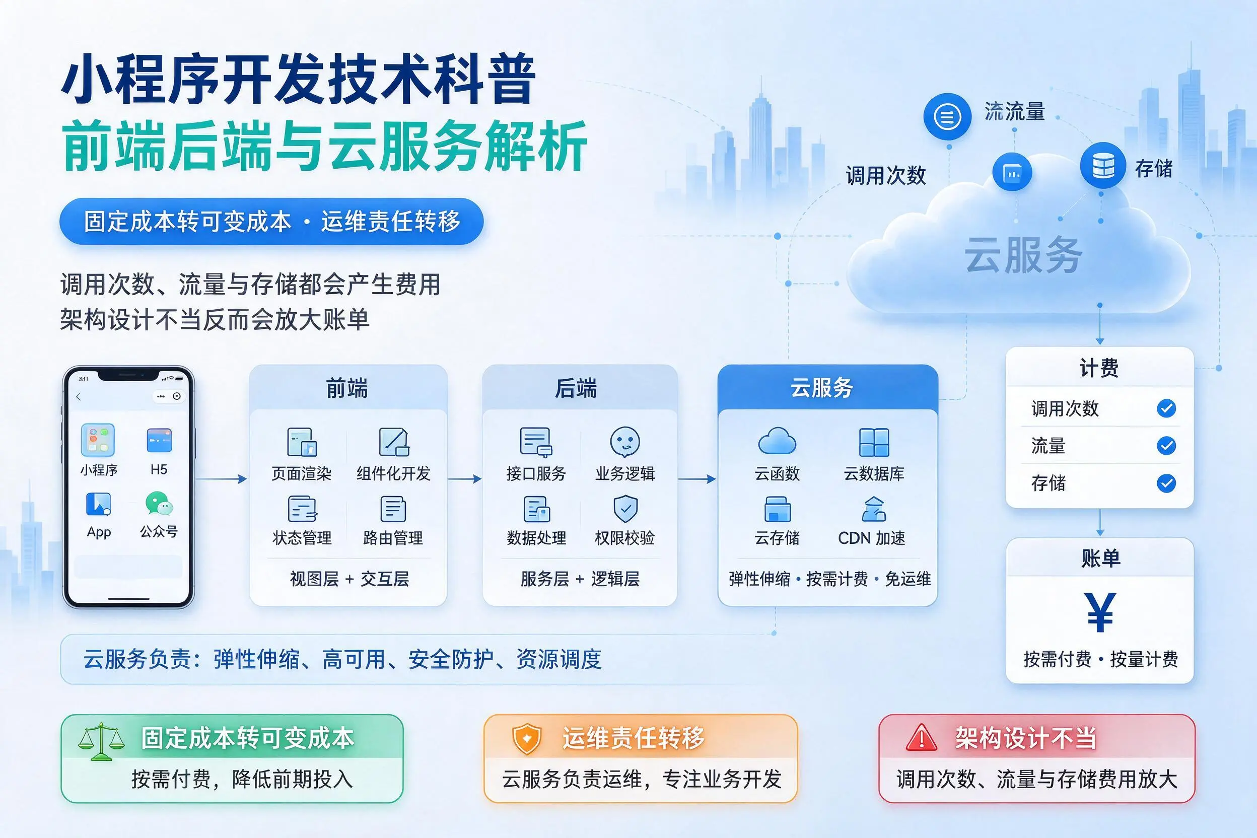 白杨小程序开发技术科普：前端后端与云服务解析
