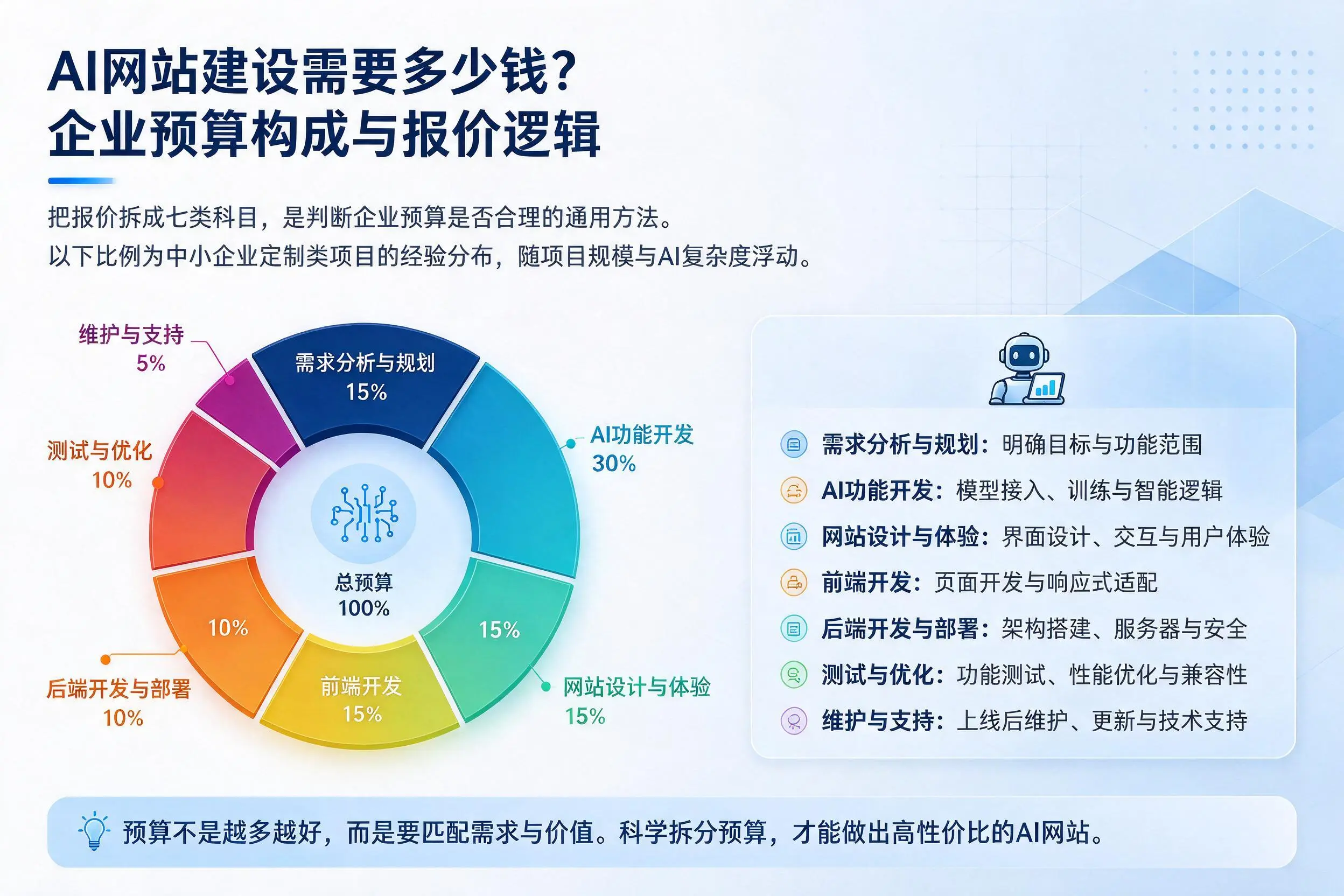 AI网站建设需要多少钱？白杨企业预算构成与报价逻辑