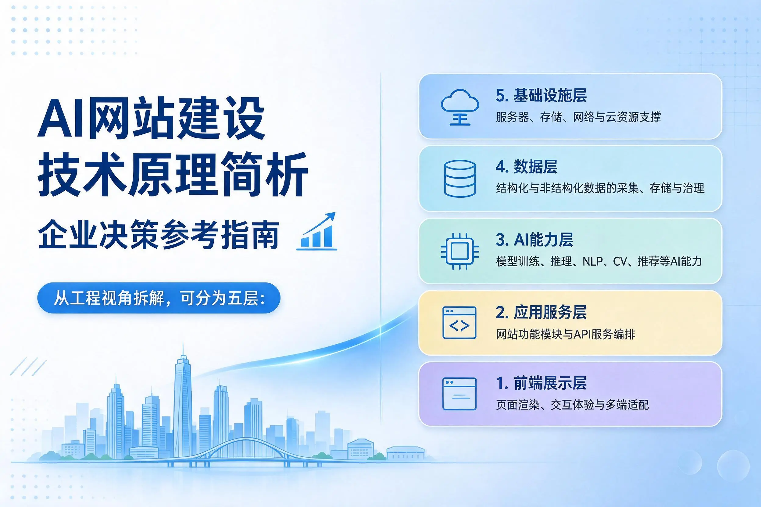 AI网站建设技术原理简析，白杨企业决策参考指南