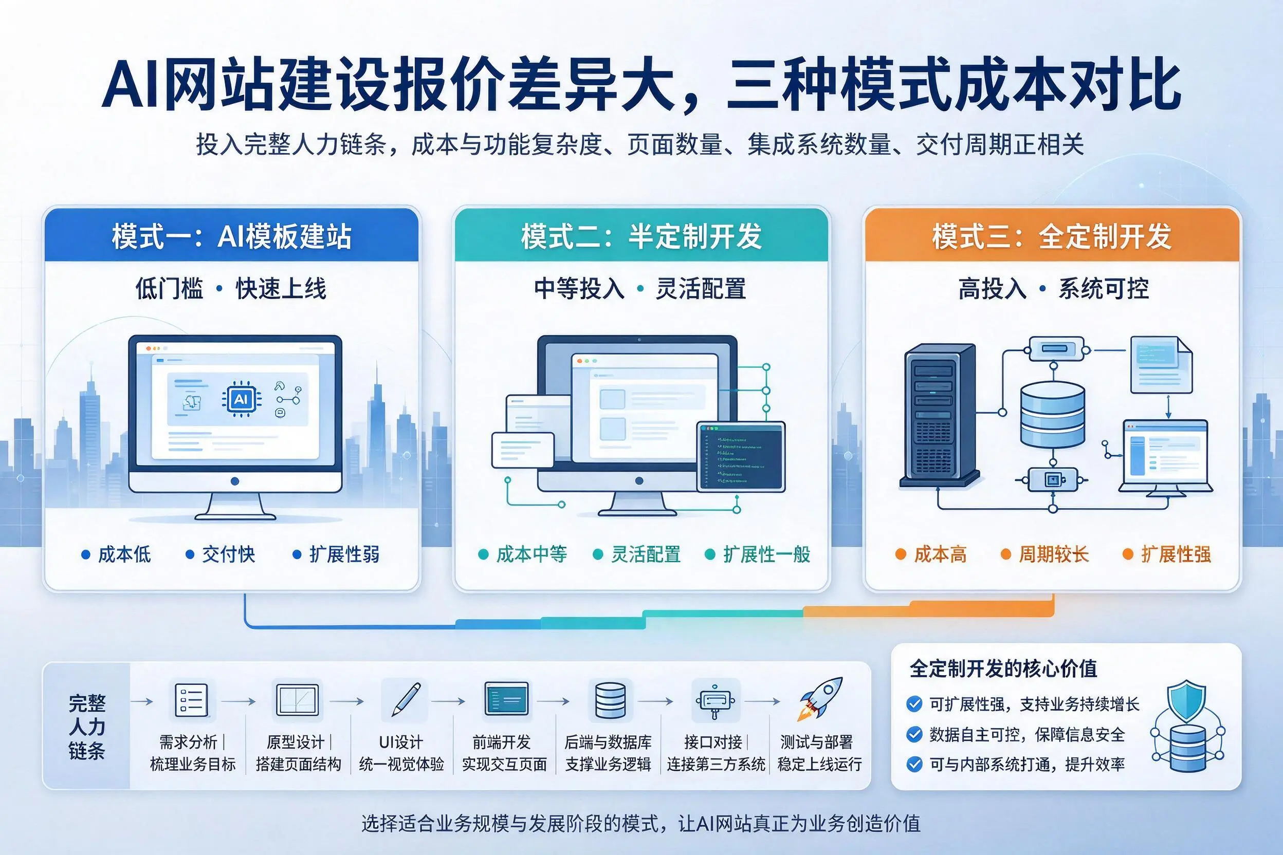 白杨AI网站建设报价差异大,三种模式成本对比