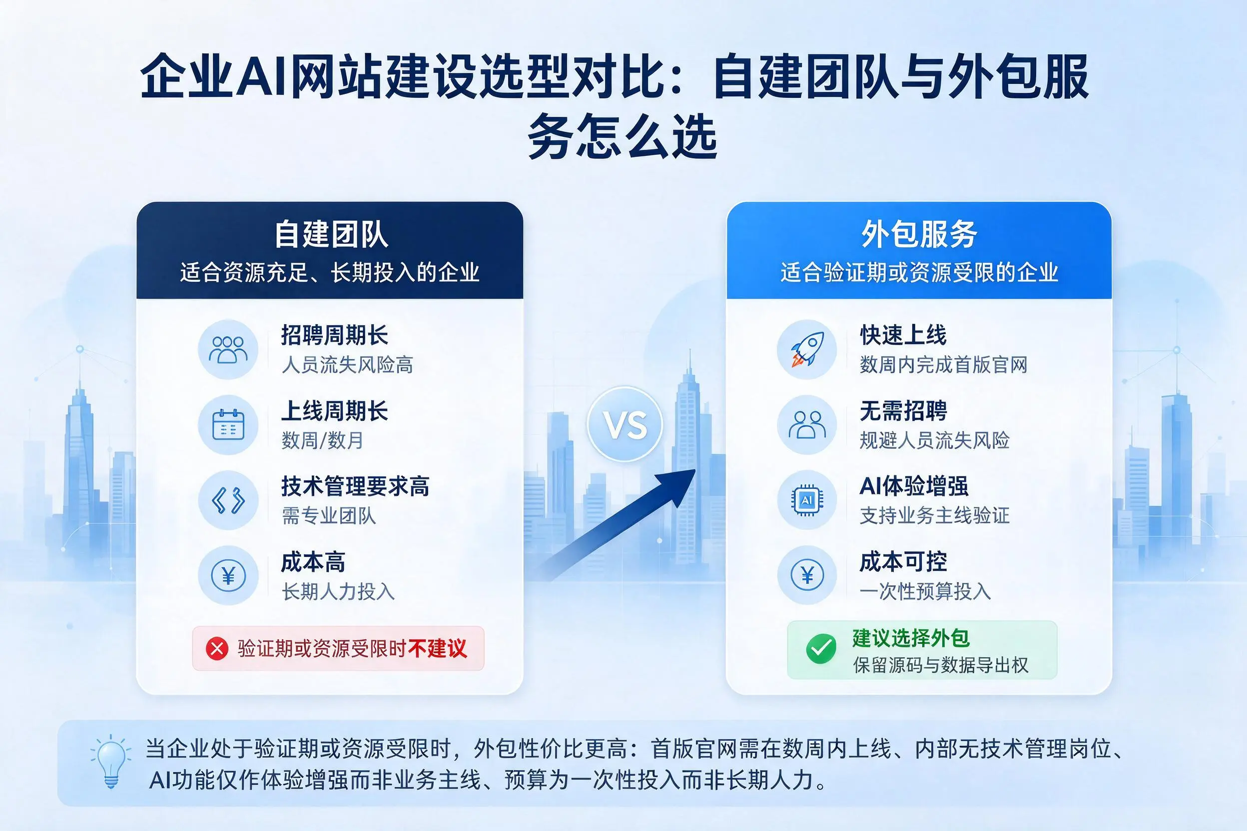 白杨企业AI网站建设选型对比：自建团队与外包服务怎么选